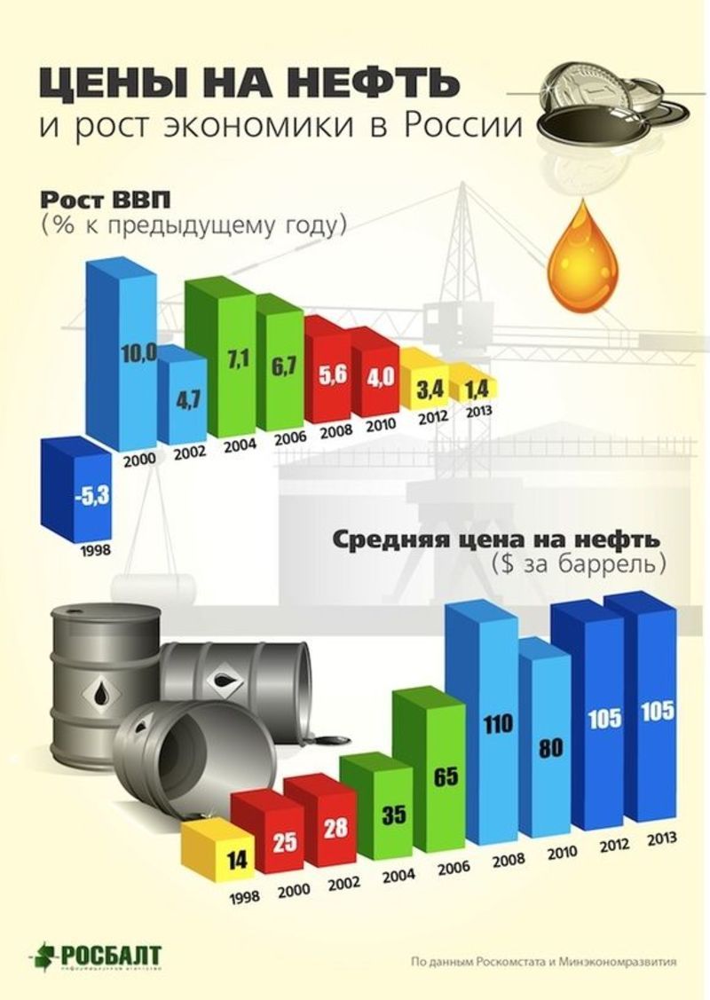 Цена нефти за барель в россии
