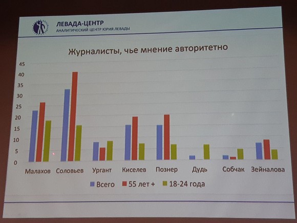 Телевизор по-прежнему формирует картину мира: в борьбе за умы молодежи Дудь уступил Малахову, Киселеву и Соловьеву Телевизор по-прежнему формирует картину мира: в борьбе за умы молодежи Дудь уступил Малахову, Киселеву и Соловьеву