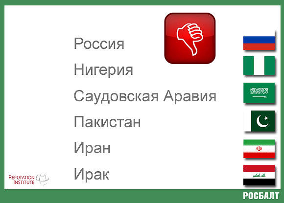 Что думают в мире о репутации России