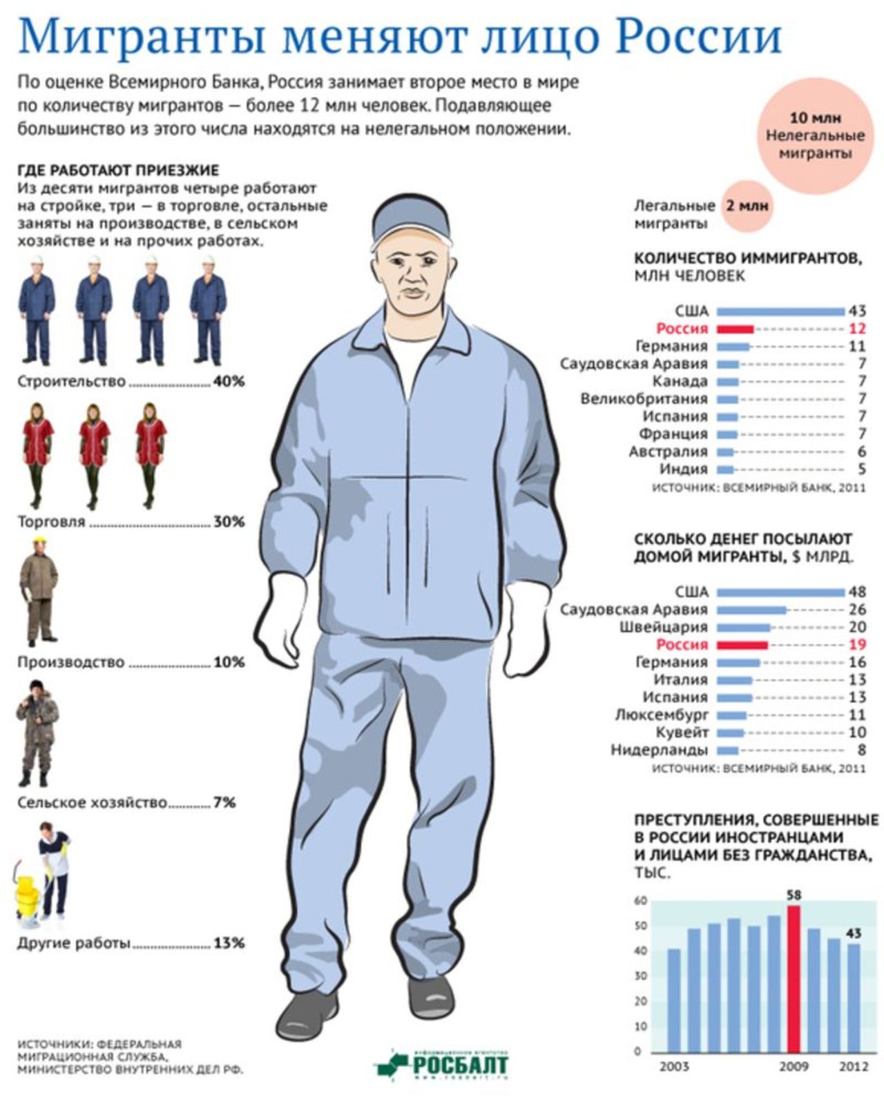 Сколько людей отправили. Количество мигрантов в России. Портрет трудового мигранта. Мигранты инфографика. Социальный портрет мигранта.