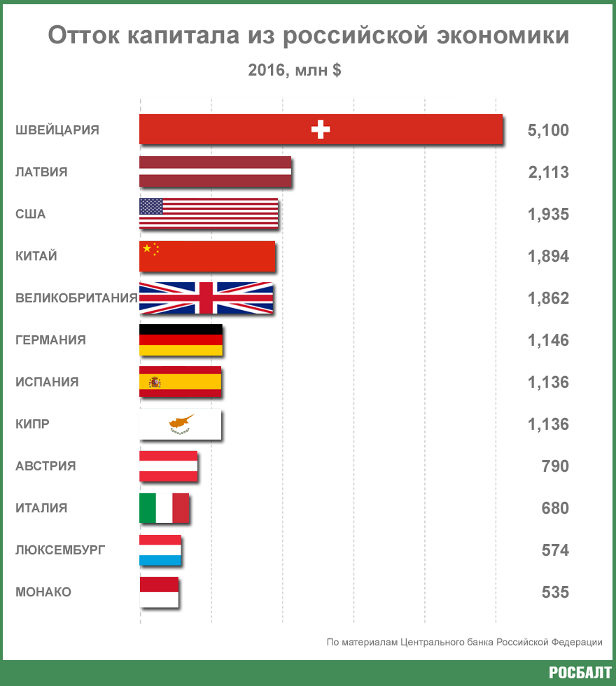 Отток капитала за границу. Отток капитала из России по странам. Отток капитала по странам. Отток капитала из России.