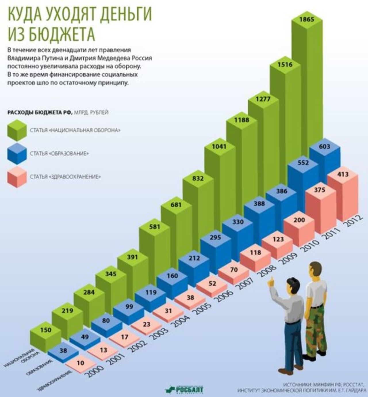 Куда на бюджет. Бюджет РФ. Инфографика финансирование. Расходы бюджета инфографика. Рост доходов инфографика.