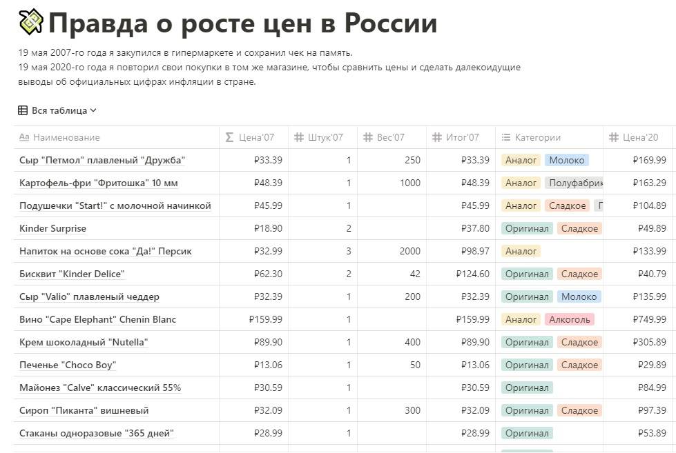 Цени в россии. Цены 2007 года на продукты в России. Цены 2007 года. Цены в 2007 году в России. Сравнение цен.