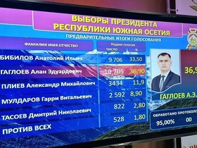 Бибилов набрал 33,5% голосов, Гаглоев — 36,9%.