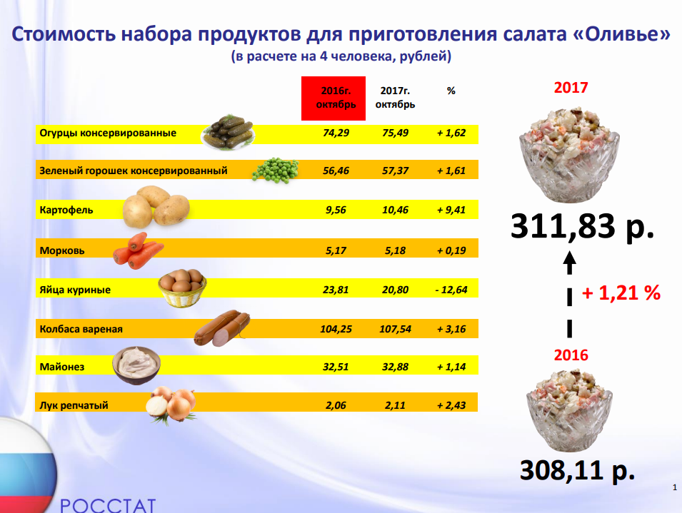 Сколько витаминов в салате оливье