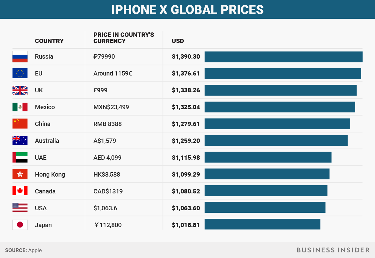 Стоимость где. Количество айфонов в мире по странам. Стоимость айфона в разных странах. Цены на айфон в разных странах. Количество проданных айфонов по странам.