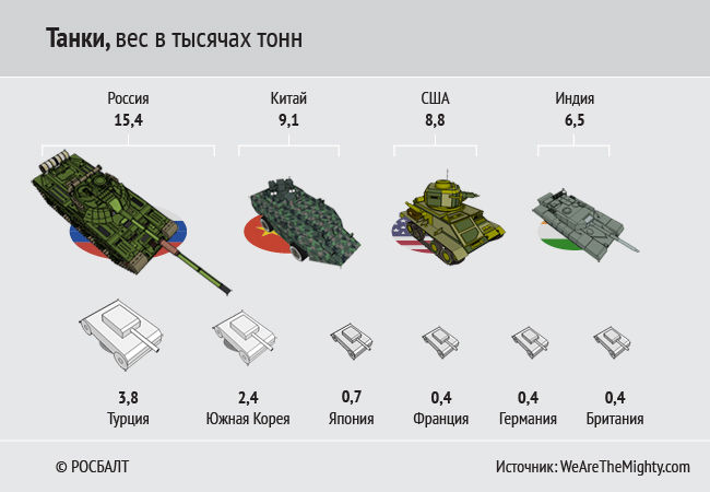 Сколько тонн танк. Тяжёлый танк Российской армии вес. Вес танка. Вес танка России. Вес русских танков.