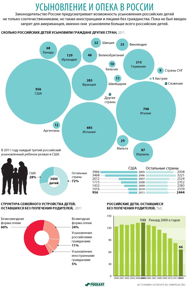 запрет гражданам сша усыновлять российских детей. усыновление детей иностранными гражданами. порядок усыновления ребенка рф иностранными гражданами. статистика усыновления детей в россии. усыновление детей российскими гражданами.